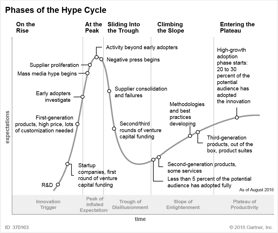 hype-cycle-phases